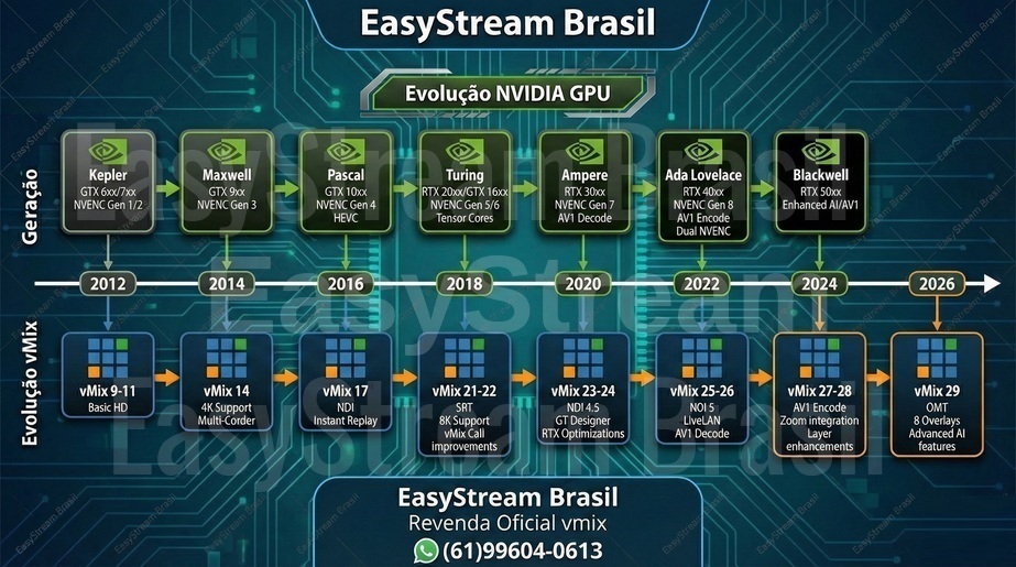 vMix Nvidia e builds EasyStream Brasil