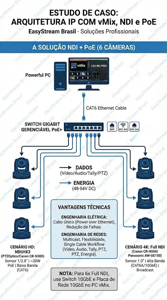 vMix com NDI PTZ PoE Jan 2026