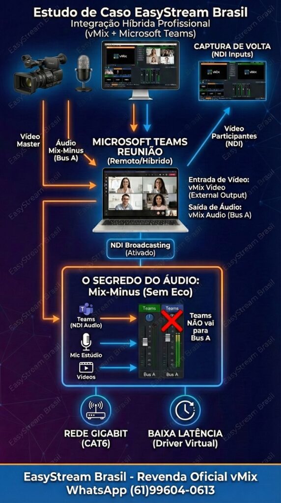 vMix e Teams EasyStream Brasil